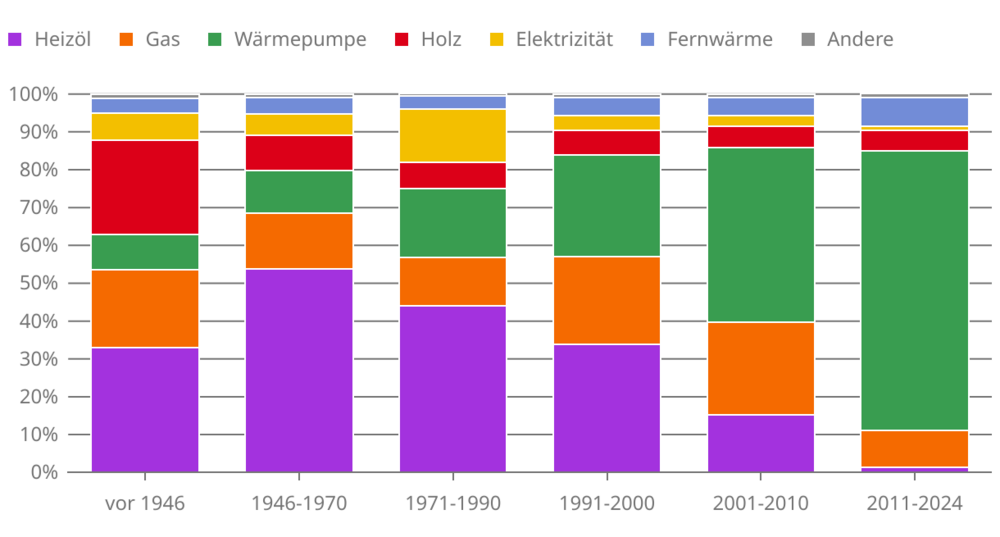 Wohngebäude 2024 nach Hauptenergiequelle der Heizung und Bauperiode.